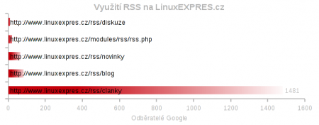 Odběratelé RSS kanálů LinuxEXPRESu